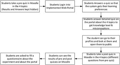 Modeling students' preferences and knowledge for improving educational achievements